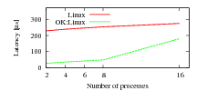 Context-switching latency as a function of the number of processes