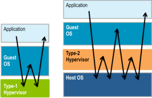 Type-1 (left) 4 mode, 2 context switches, Type-2 (right) 8 mode, 4 context switches