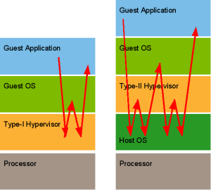 compares system structure and mode switches