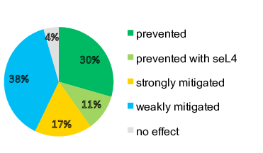 cve-piechart