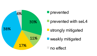 cve-piechart